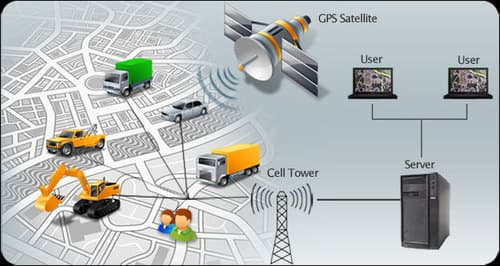 GPS Tracking